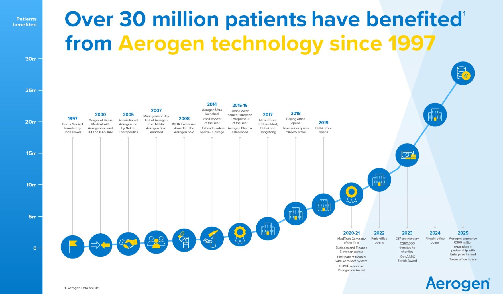 Aerogen, Timeline